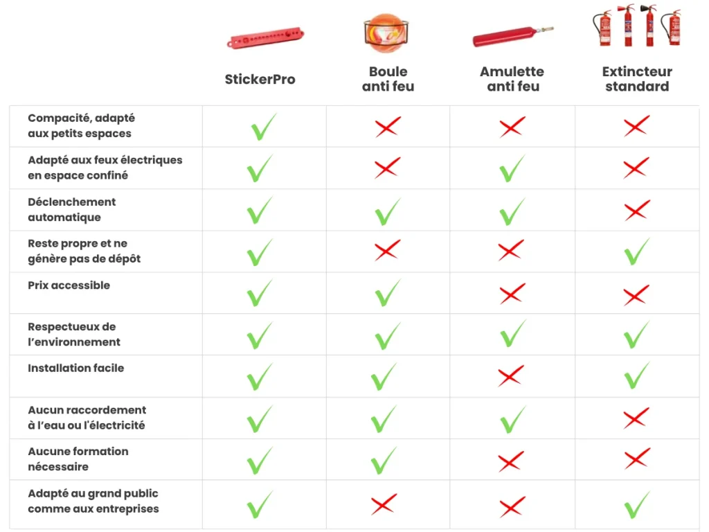 AutoFire - tableau comparatif des solutions anti incendie pour les espaces confinés : StickerPro, la barrette extincteur automatique anti feu face à la boule anti feu, l'amulette anti feu et les extincteurs standards